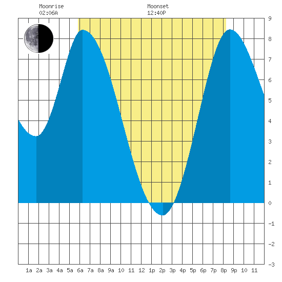 Guadalupe Slough tide chart for Sunday, May 22, 2022