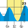 Guadalupe Slough tide chart for Monday, May 23, 2022