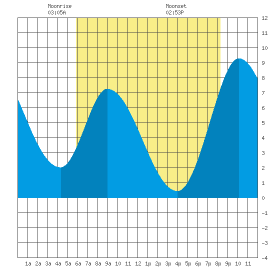 Guadalupe Slough tide chart for Tuesday, May 24, 2022