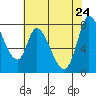 Guadalupe Slough tide chart for Tuesday, May 24, 2022