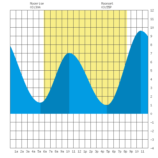 Guadalupe Slough tide chart for Wednesday, May 25, 2022