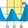 Guadalupe Slough tide chart for Wednesday, May 25, 2022