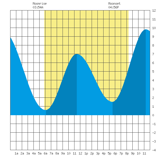 Guadalupe Slough tide chart for Thursday, May 26, 2022