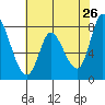 Guadalupe Slough tide chart for Thursday, May 26, 2022