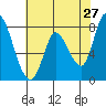 Guadalupe Slough tide chart for Friday, May 27, 2022