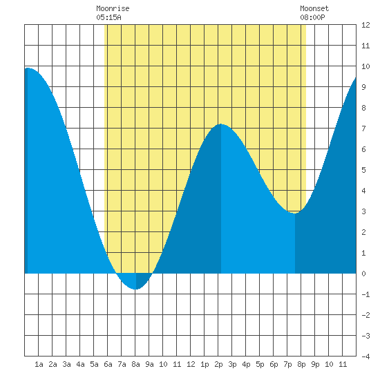 Guadalupe Slough tide chart for Sunday, May 29, 2022