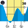 Guadalupe Slough tide chart for Monday, May 30, 2022