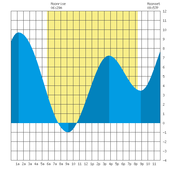Guadalupe Slough tide chart for Tuesday, May 31, 2022