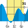 Guadalupe Slough tide chart for Tuesday, May 31, 2022