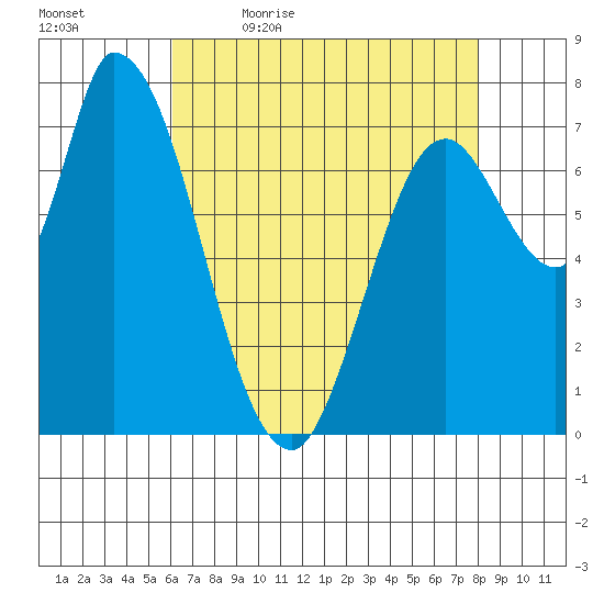 Guadalupe Slough tide chart for Thursday, May 5, 2022