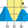 Guadalupe Slough tide chart for Friday, May 6, 2022