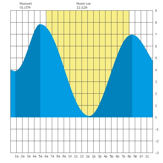 Guadalupe Slough tide chart for Saturday, May 7, 2022