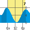 Guadalupe Slough tide chart for Saturday, May 7, 2022