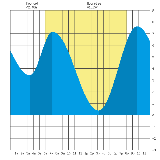 Guadalupe Slough tide chart for Monday, May 9, 2022