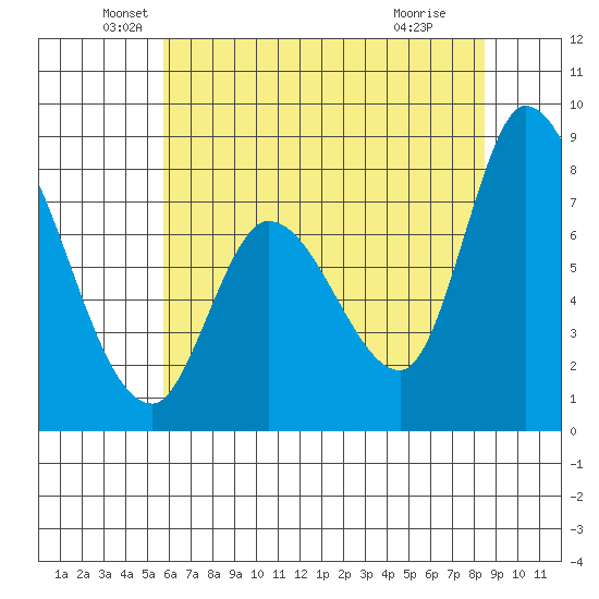 Guadalupe Slough tide chart for Friday, June 10, 2022