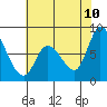 Guadalupe Slough tide chart for Friday, June 10, 2022