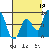 Guadalupe Slough tide chart for Sunday, June 12, 2022