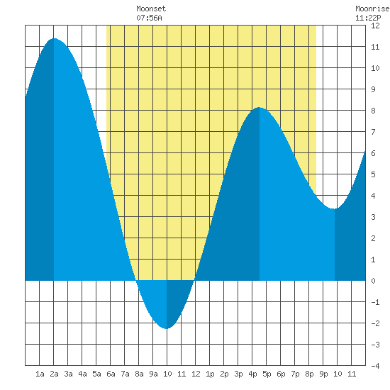 Guadalupe Slough tide chart for Thursday, June 16, 2022