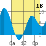 Guadalupe Slough tide chart for Thursday, June 16, 2022