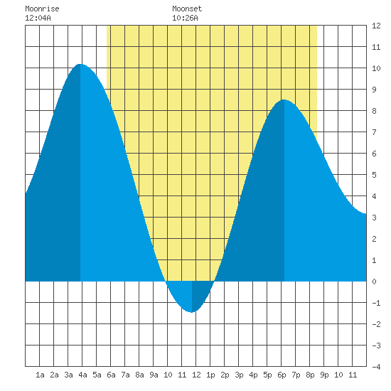 Guadalupe Slough tide chart for Saturday, June 18, 2022
