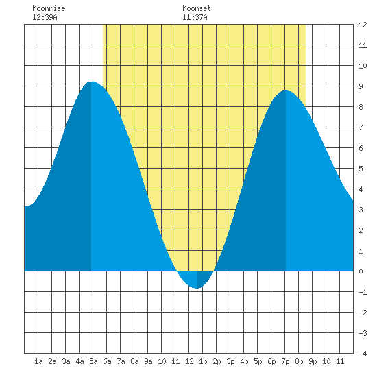 Guadalupe Slough tide chart for Sunday, June 19, 2022