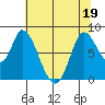 Guadalupe Slough tide chart for Sunday, June 19, 2022