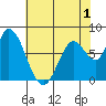Guadalupe Slough tide chart for Wednesday, June 1, 2022