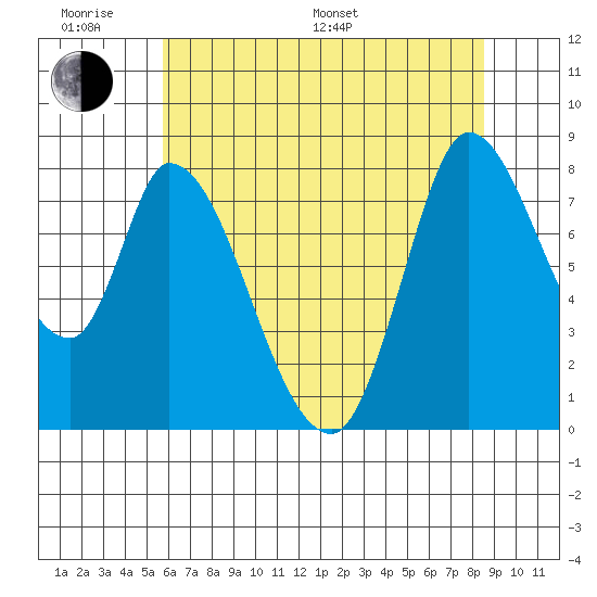 Guadalupe Slough tide chart for Monday, June 20, 2022