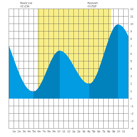 Guadalupe Slough tide chart for Thursday, June 23, 2022