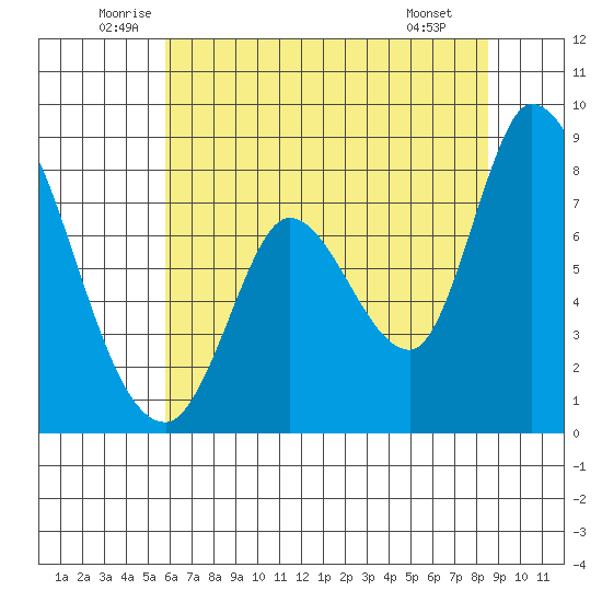 Guadalupe Slough tide chart for Friday, June 24, 2022
