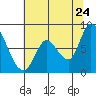Guadalupe Slough tide chart for Friday, June 24, 2022