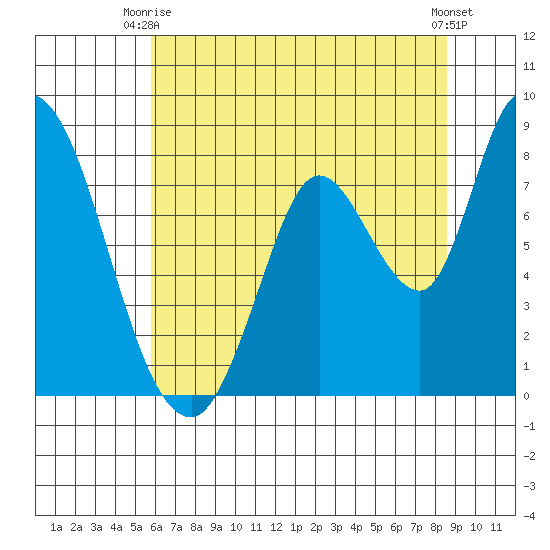 Guadalupe Slough tide chart for Monday, June 27, 2022
