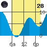 Guadalupe Slough tide chart for Tuesday, June 28, 2022