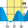 Guadalupe Slough tide chart for Wednesday, June 29, 2022