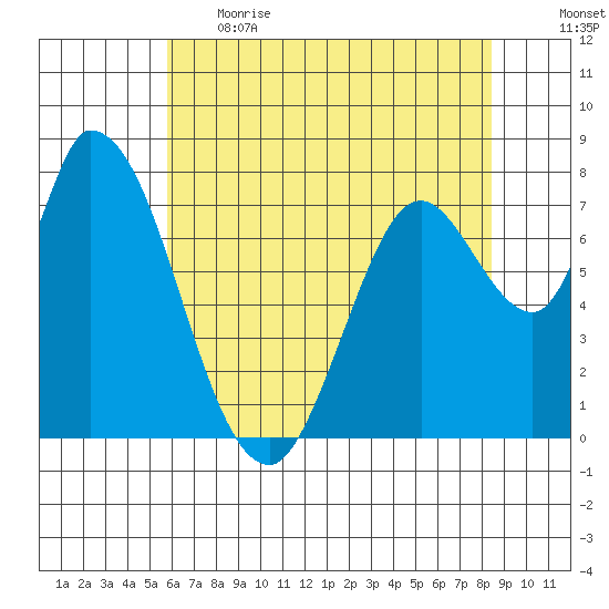 Guadalupe Slough tide chart for Thursday, June 2, 2022