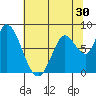 Guadalupe Slough tide chart for Thursday, June 30, 2022