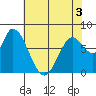 Guadalupe Slough tide chart for Friday, June 3, 2022