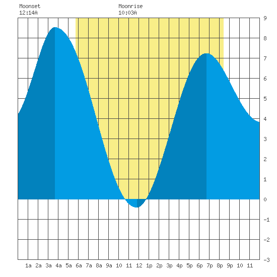 Guadalupe Slough tide chart for Saturday, June 4, 2022