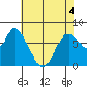 Guadalupe Slough tide chart for Saturday, June 4, 2022