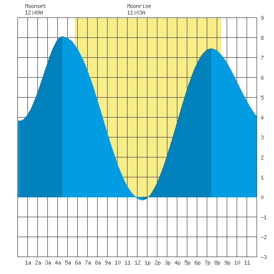 Guadalupe Slough tide chart for Sunday, June 5, 2022