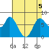 Guadalupe Slough tide chart for Sunday, June 5, 2022
