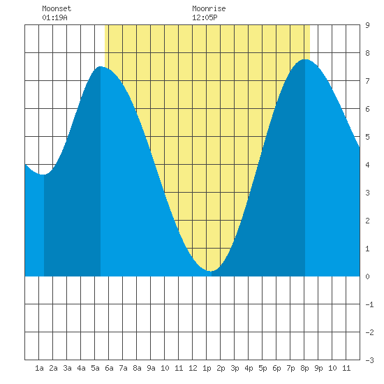Guadalupe Slough tide chart for Monday, June 6, 2022