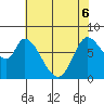 Guadalupe Slough tide chart for Monday, June 6, 2022