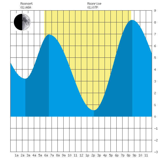 Guadalupe Slough tide chart for Tuesday, June 7, 2022