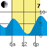 Guadalupe Slough tide chart for Tuesday, June 7, 2022