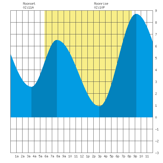 Guadalupe Slough tide chart for Wednesday, June 8, 2022