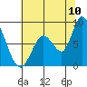 Guadalupe Slough tide chart for Sunday, July 10, 2022