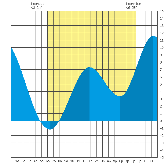 Guadalupe Slough tide chart for Monday, July 11, 2022