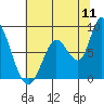 Guadalupe Slough tide chart for Monday, July 11, 2022