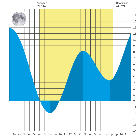 Guadalupe Slough tide chart for Wednesday, July 13, 2022